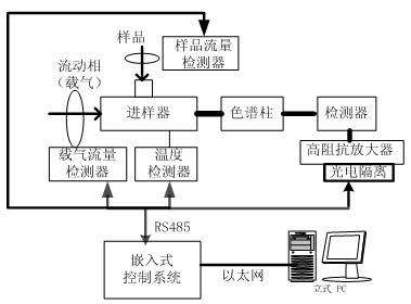 氣相色譜法